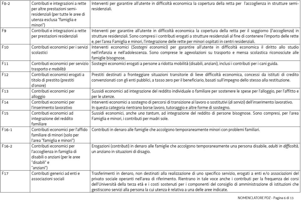 Contributi economici per alloggio F14 Contributi economici per l inserimento lavorativo F15 Contributi economici ad integrazione del reddito familiare F16-1 Contributi economici per l affido