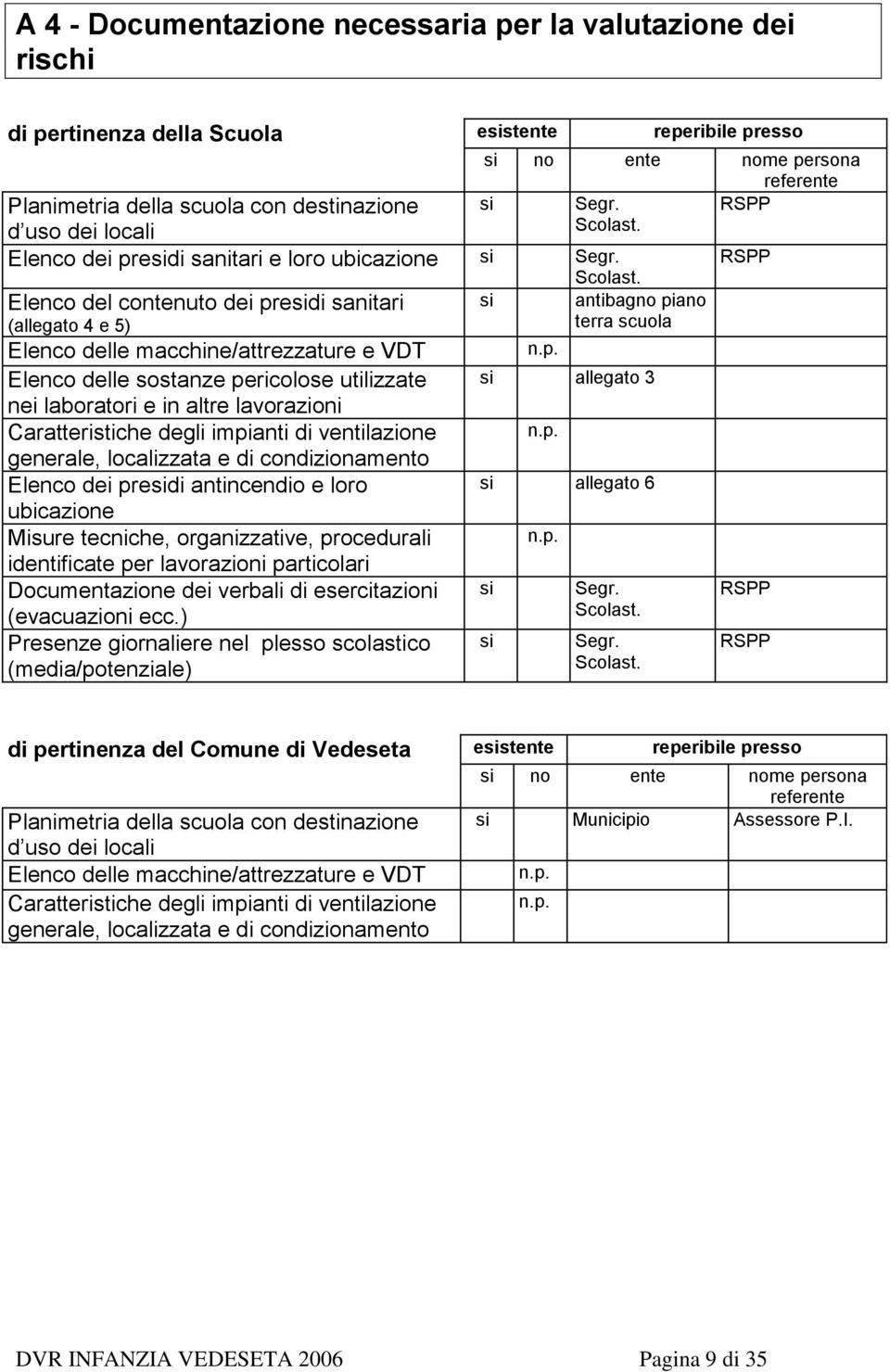 Elenco del contenuto dei presidi sanitari (allegato 4 e 5) Elenco delle macchine/attrezzature e VDT Elenco delle sostanze pericolose utilizzate nei laboratori e in altre lavorazioni Caratteristiche