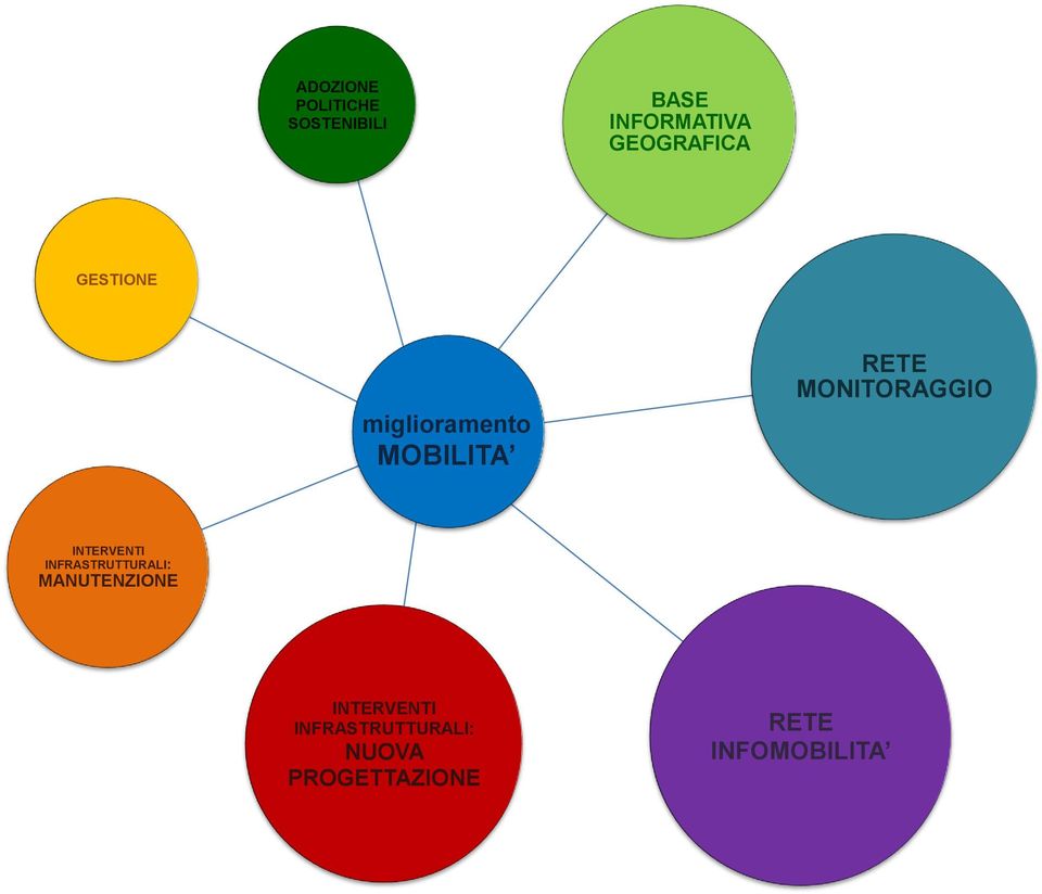 miglioramento MOBILITA INTERVENTI INFRASTRUTTURALI: