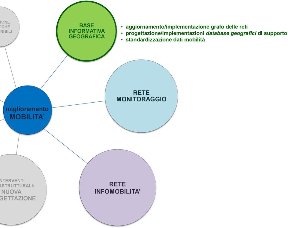 progettazione/implementazioni database geografici di supporto