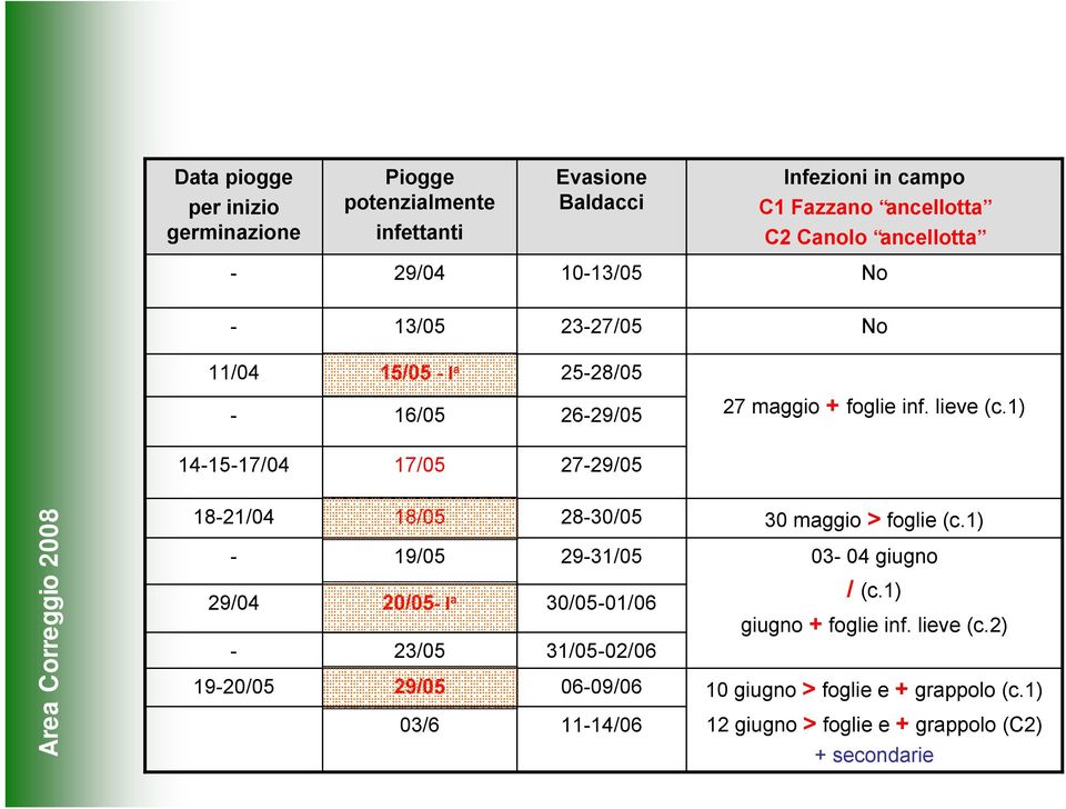 1) 141517/04 17/05 2729/05 Area Correggio 2008 1821/04 29/04 1920/05 18/05 19/05 20/05 I a 23/05 29/05 03/6 2830/05 2931/05 30/0501/06 31/0502/06