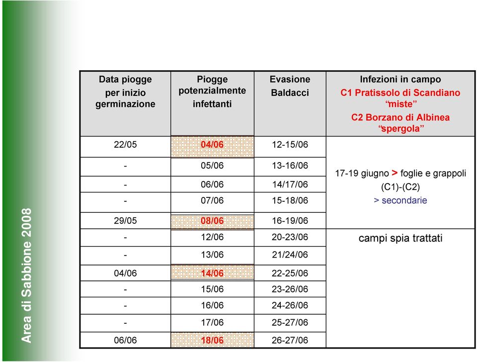 giugno > foglie e grappoli (C1)(C2) 07/06 1518/06 > secondarie Area di Sabbione 2008 29/05 04/06 06/06 08/06 12/06