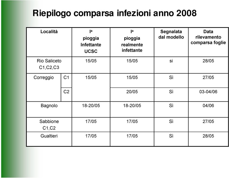 15/05 15/05 si 28/05 C1,C2,C3 Correggio C1 15/05 15/05 Sì 27/05 C2 20/05 Sì 0304/06