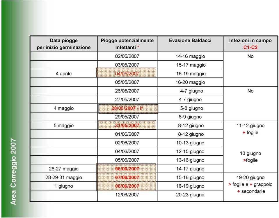 31/05/2007 01/06/2007 812 giugno 812 giugno 1112 giugno + foglie Area Correggio 2007 2627 maggio 282931 maggio 1 giugno 02/06/2007 04/06/2007 05/06/2007 06/06/2007