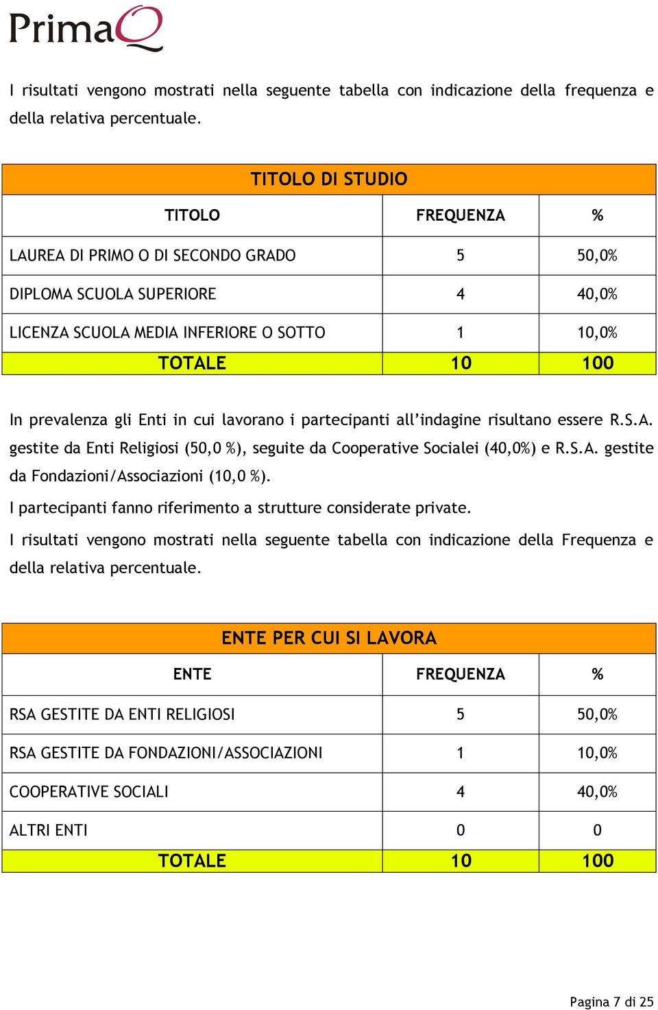 cui lavorano i partecipanti all indagine risultano essere R.S.A. gestite da Enti Religiosi (50,0 %), seguite da Cooperative Socialei (40,0%) e R.S.A. gestite da Fondazioni/Associazioni (10,0 %).