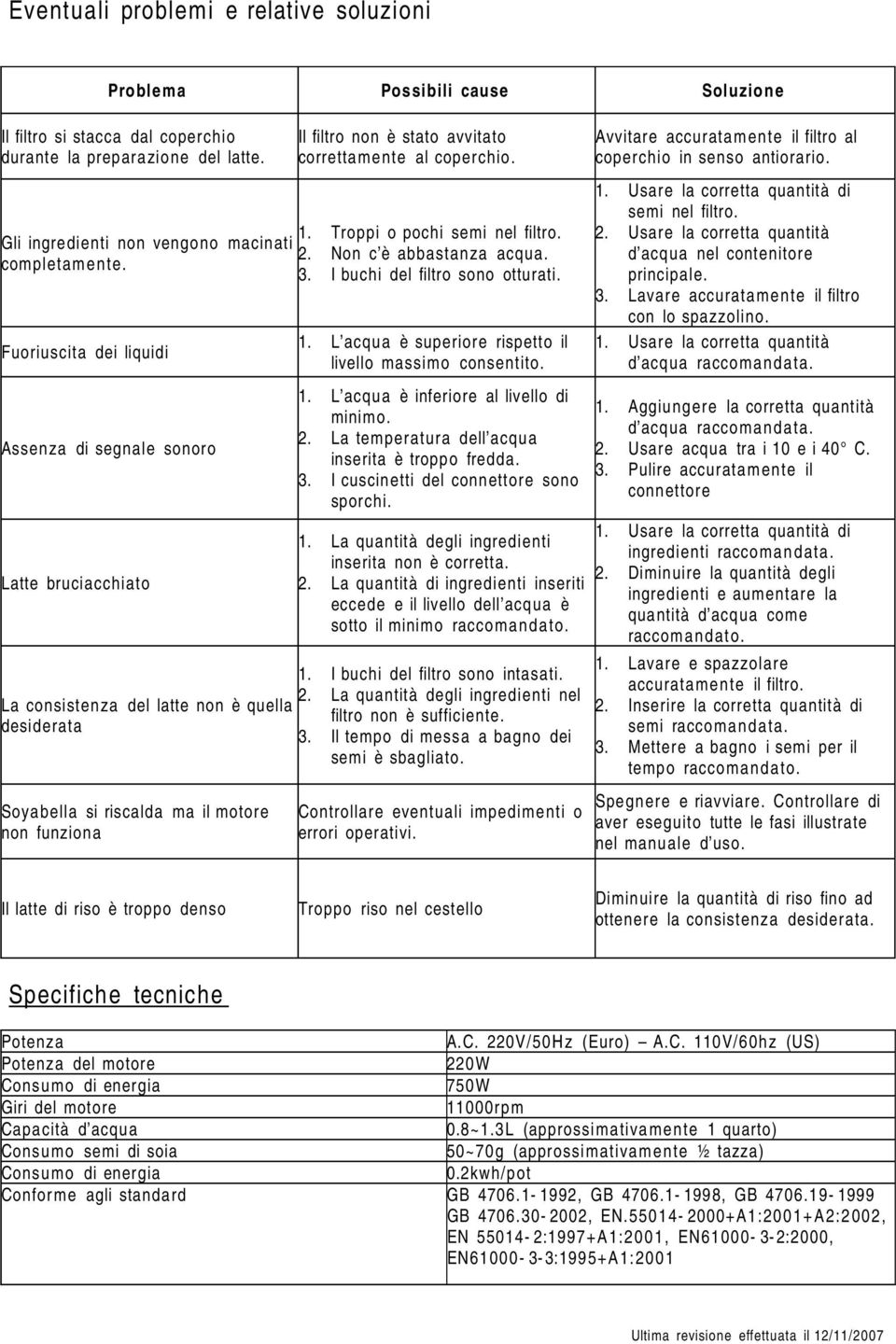 correttam ente al coperchio. 1. Troppi o pochi semi nel filtro. 2. Non c è abbastanza acqua. 3. I buchi del filtro sono otturati. 1. L acqua è superiore rispetto il livello massimo consentito. 1. L acqua è inferiore al livello di minimo.