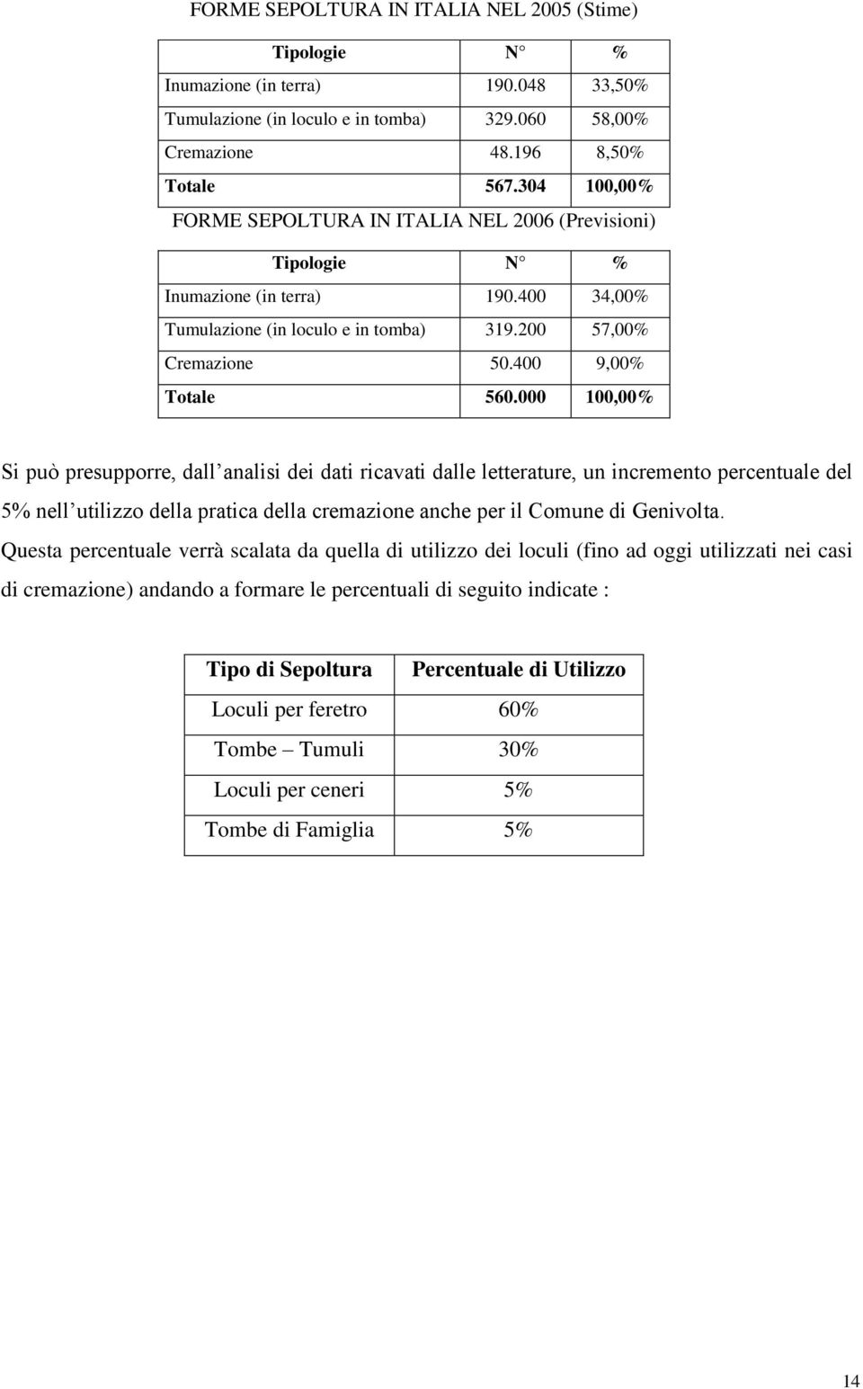 000 100,00% Si può presupporre, dall analisi dei dati ricavati dalle letterature, un incremento percentuale del 5% nell utilizzo della pratica della cremazione anche per il Comune di Genivolta.