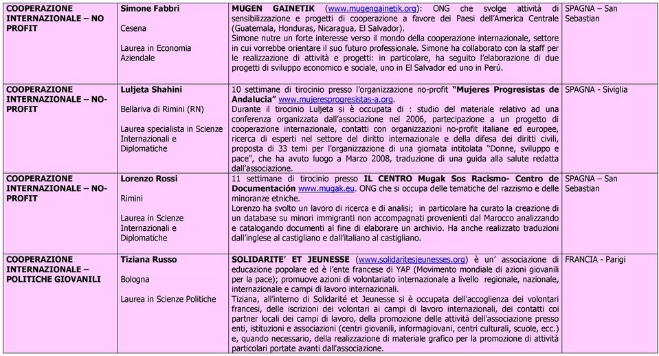 org): ONG che svolge attività di sensibilizzazione e progetti di cooperazione a favore dei Paesi dell America Centrale (Guatemala, Honduras, Nicaragua, El Salvador).