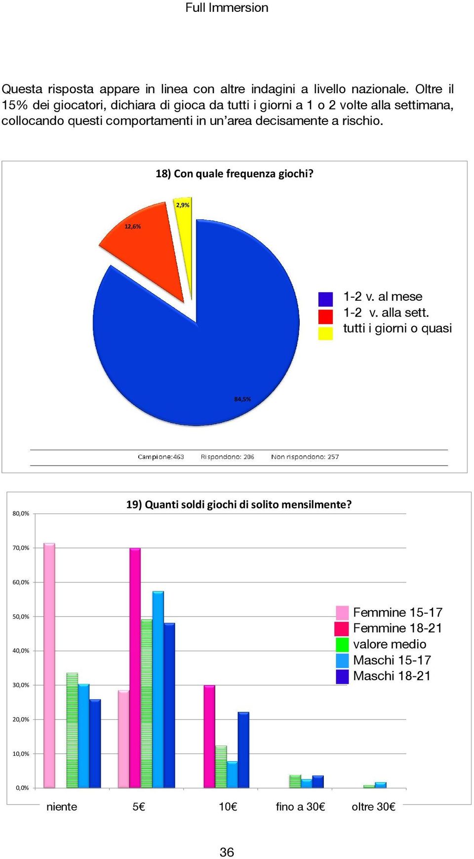 area decisamente a rischio. 18) Con quale frequenza giochi? 2,9% 12,6% 1-2 v. al mese 1-2 v. alla sett.