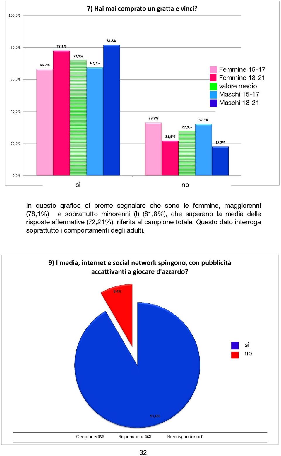 so le femmine, maggiorenni (78,1%) e soprattutto mirenni () (81,8%), che supera la media delle risposte affermative