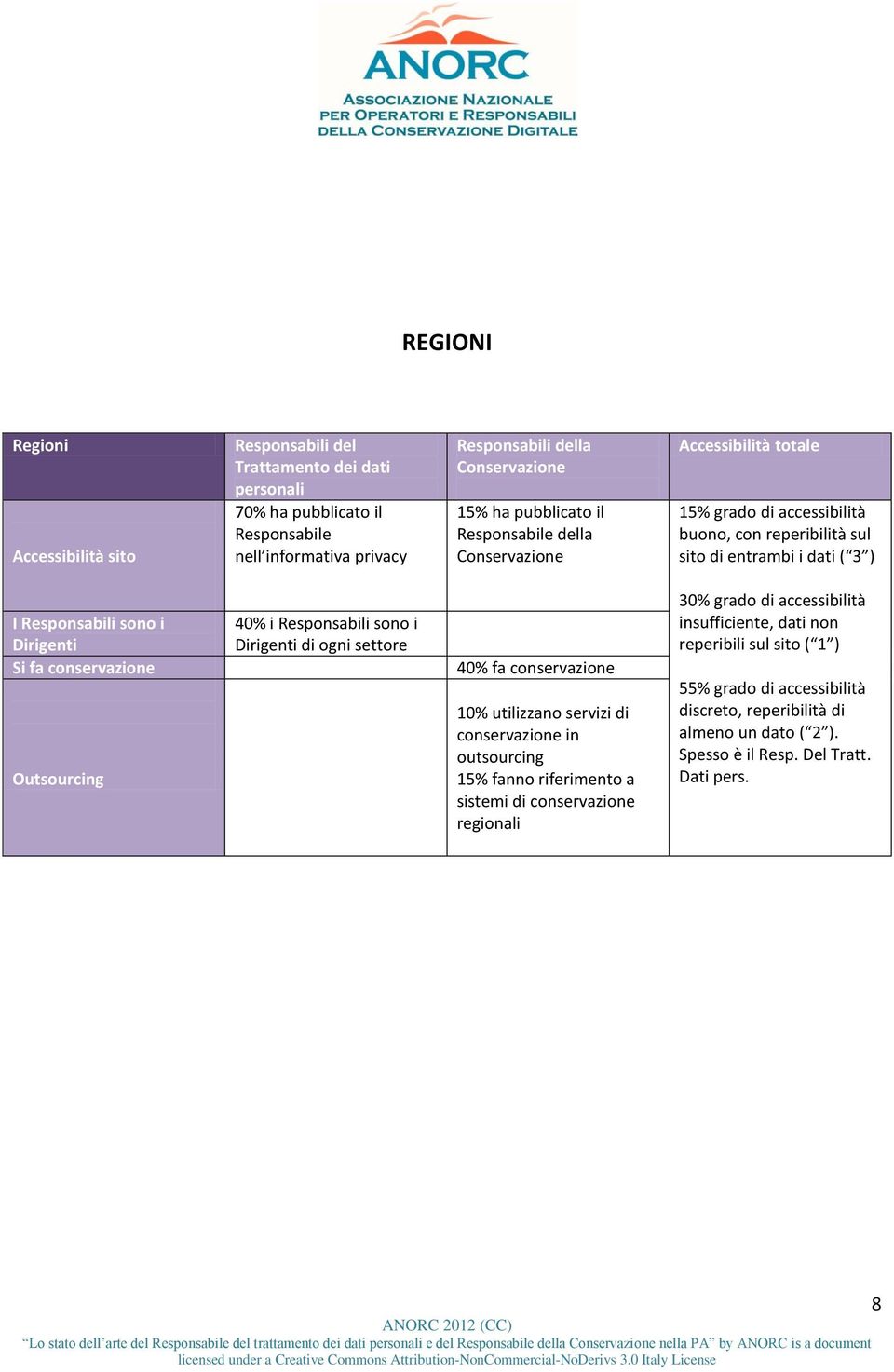 conservazione Outsourcing 40% i Responsabili so i Dirigenti di ogni settore 40% fa conservazione 10% utilizza servizi di conservazione in outsourcing 15% fan riferimento a sistemi di