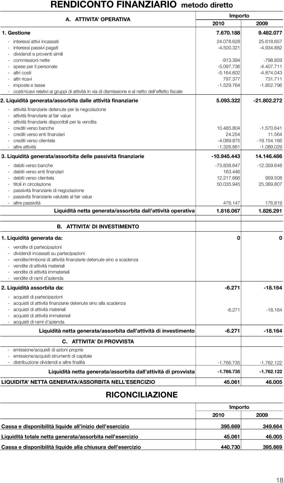 711 - imposte e tasse -1.529.764-1.852.796 - costi/ricavi relativi ai gruppi di attività in via di dismissione e al netto dell effetto fiscale 2.