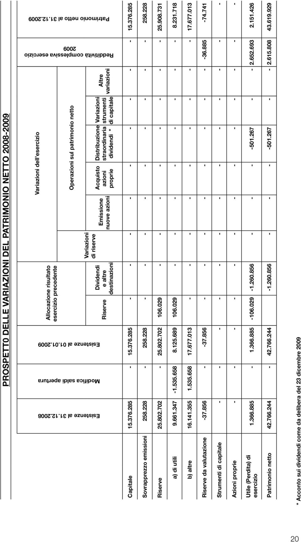 2009 Allocazione risultato esercizio precedente Riserve Dividendi e altre destinazioni Variazioni di riserve Emissione nuove azioni Variazioni dell esercizio Operazioni sul patrimonio netto Acquisto