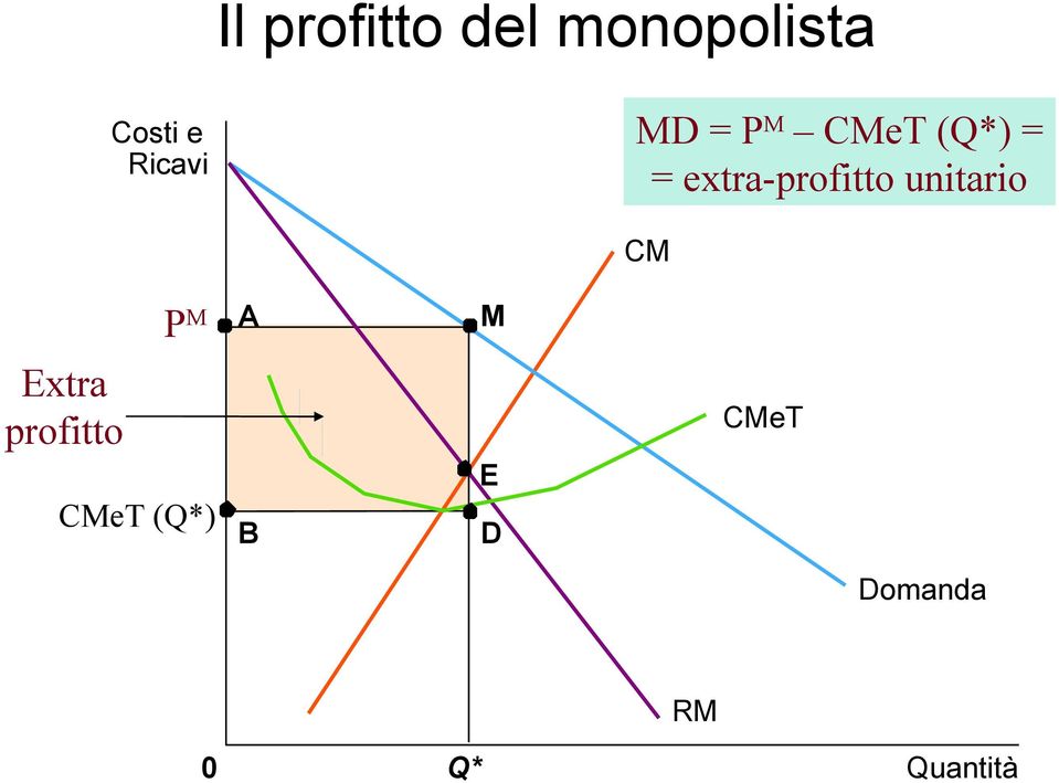 extra-profitto unitario CM P M A M Extra