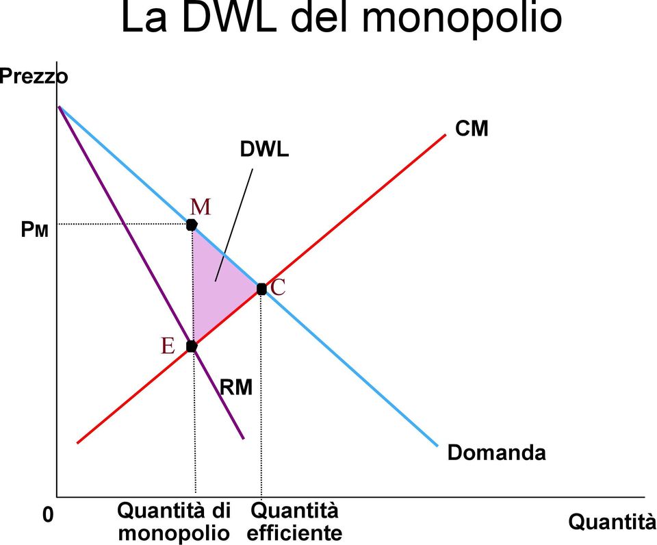 Domanda 0 Quantità di