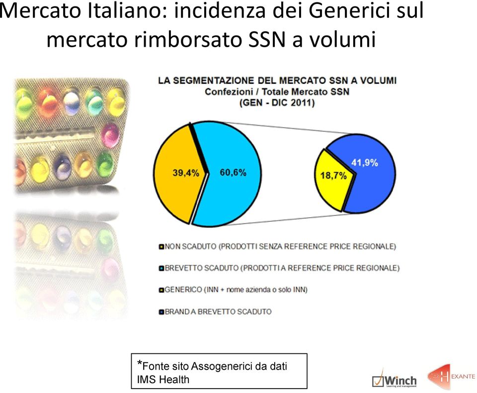 Mercato Italiano: incidenza dei Generici sul