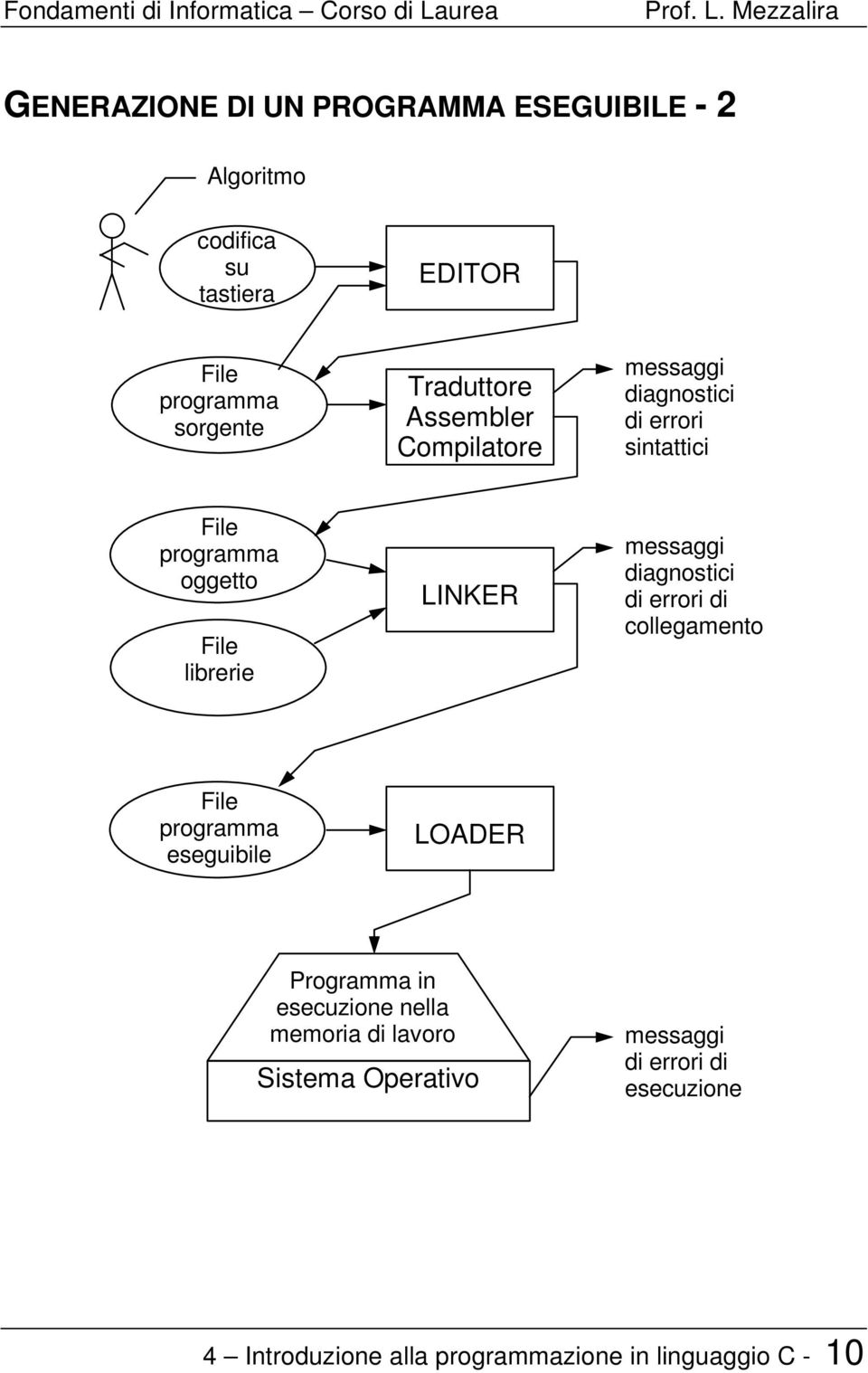 LINKER messaggi diagnostici di errori di collegamento File programma eseguibile LOADER Programma in esecuzione