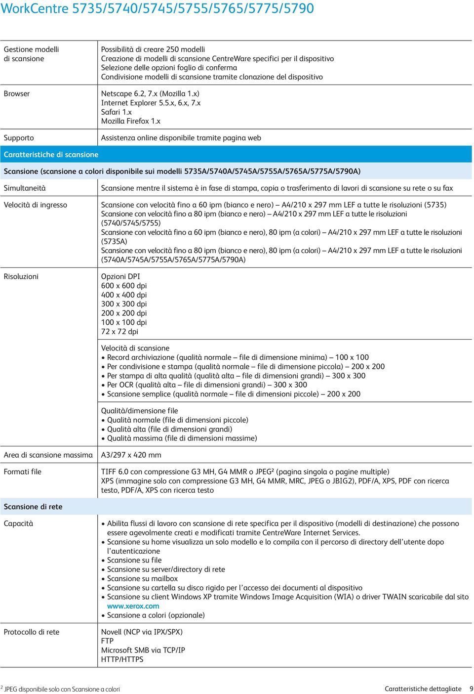 x Assistenza online disponibile tramite pagina web Caratteristiche di scansione Scansione (scansione a colori disponibile sui modelli 5735A/5740A/5745A/5755A/5765A/5775A/5790A) Simultaneità Scansione