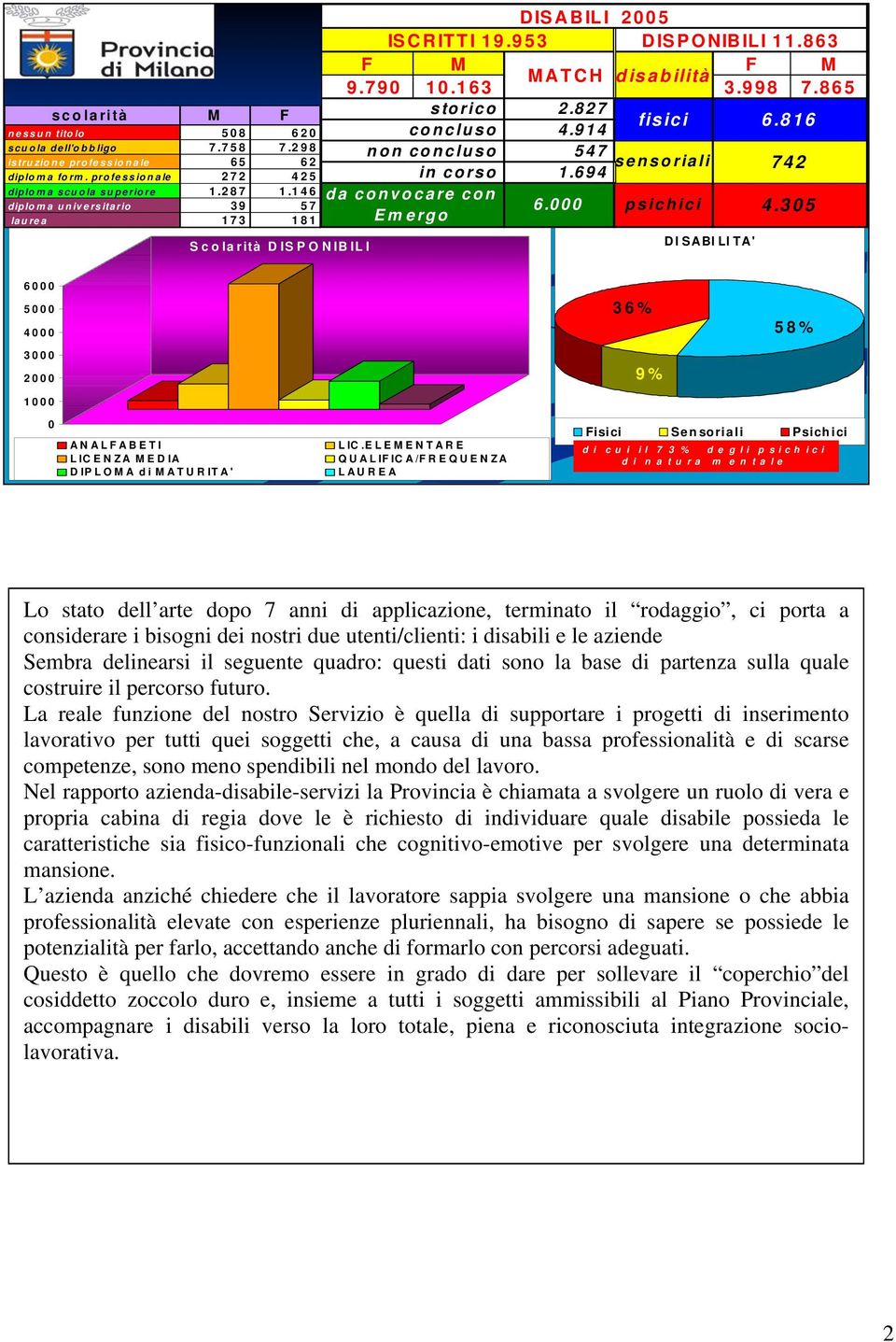 694 storico 2.827 concluso 4.914 fisici s ensoriali 6.816 742 in corso da convocare con Emergo 6.000 psichici DISBILIT' 4.