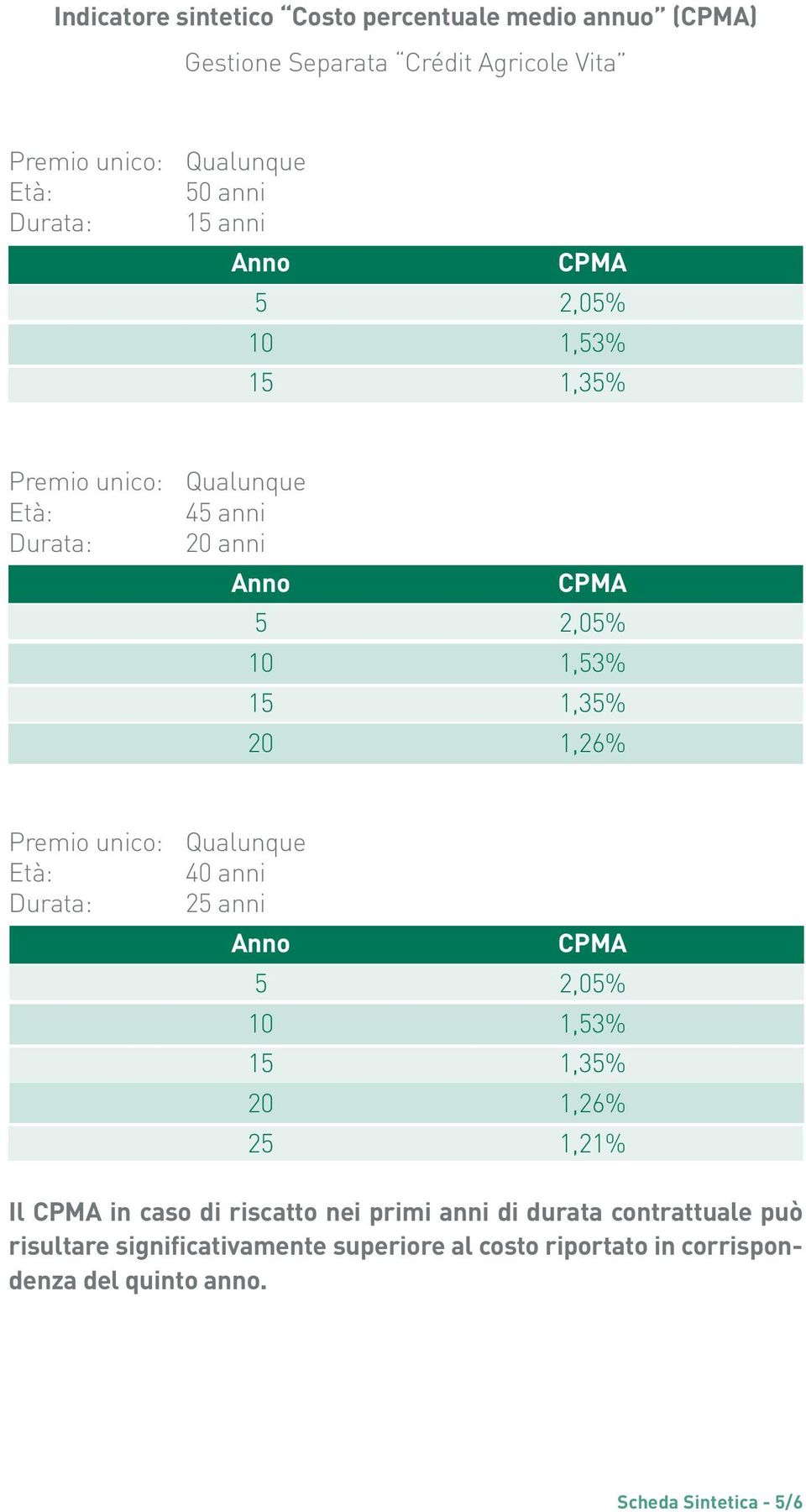 Premio unico: Qualunque Età: 40 anni Durata: 25 anni Anno CPMA 5 2,05% 10 1,53% 15 1,35% 20 1,26% 25 1,21% Il CPMA in caso di riscatto nei