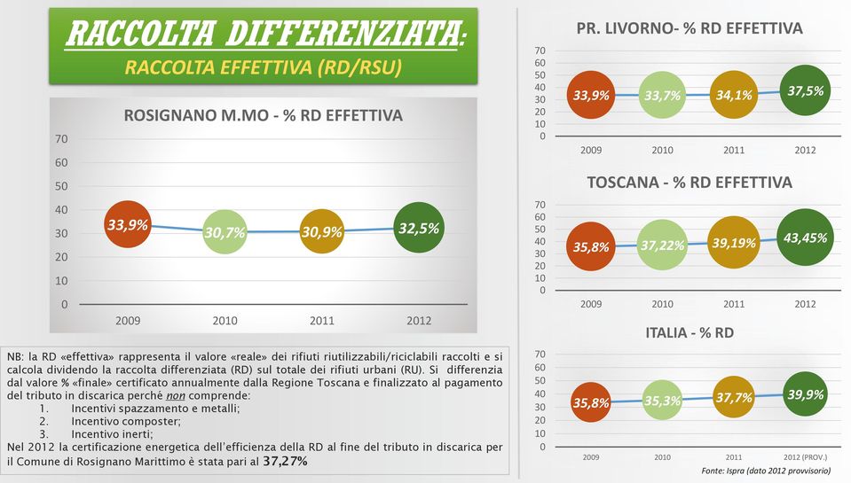 totale dei rifiuti urbani (RU). Si differenzia dal valore % «finale» certificato annualmente dalla Regione Toscana e finalizzato al pagamento del tributo in discarica perché non comprende: 1.