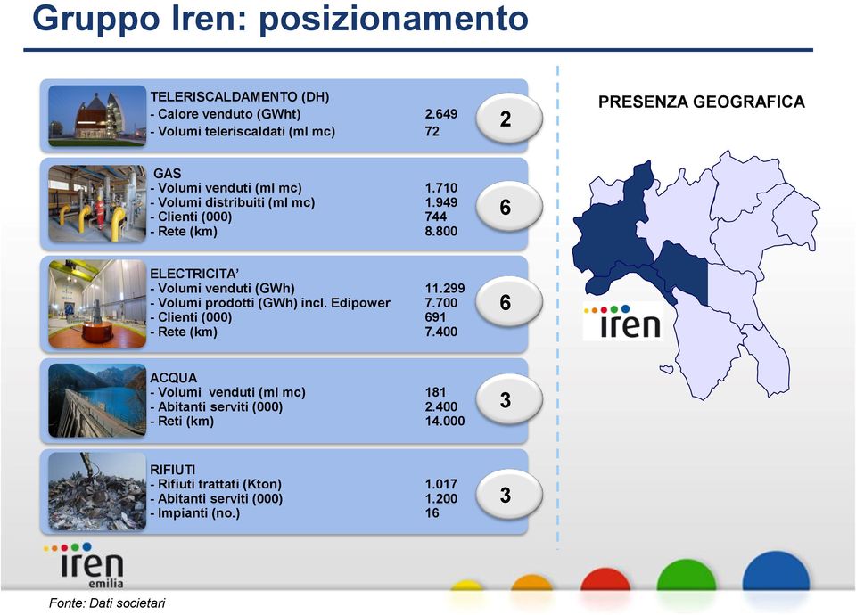 949 - Clienti (000) 744 - Rete (km) 8.800 6 ELECTRICITA - Volumi venduti (GWh) 11.299 - Volumi prodotti (GWh) incl. Edipower 7.