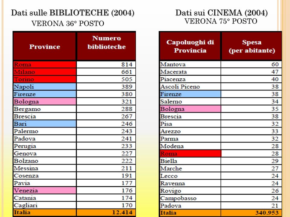 Dati sui CINEMA