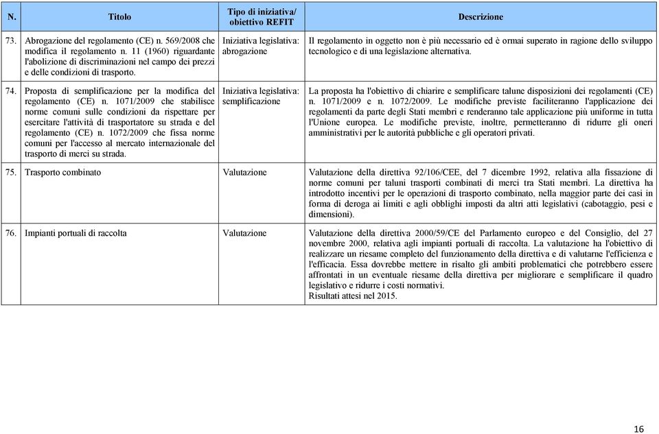 1071/2009 che stabilisce norme comuni sulle condizioni da rispettare per esercitare l'attività di trasportatore su strada e del regolamento (CE) n.