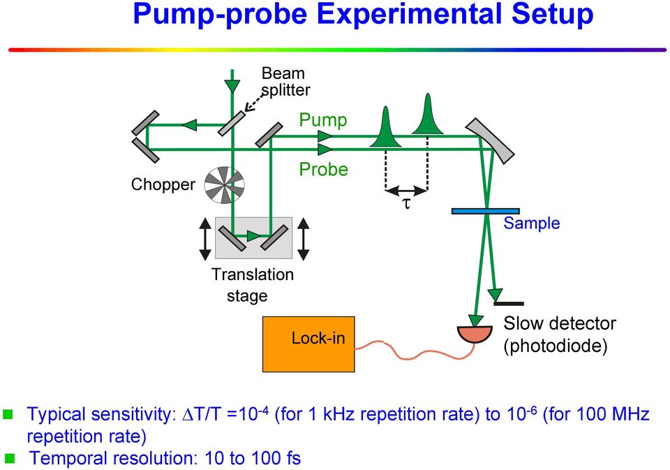 Typical sensitivity: ΔT/T =10-4 (for 1 khz repetition rate) to