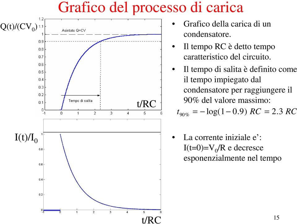 Il empo di salia è definio come il empo impiegao dal condensaore per raggiungere