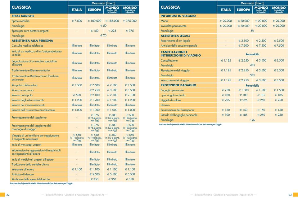 000 20.000 20.000 50 Invalidità permanente 20.000 20.000 20.000 20.000 Spese per cure dentarie urgenti 225 375 5% 25 ASSISTENZA LEGALE ASSISTENZA ALLA PERSONA Reperimento di un legale 2.500 2.