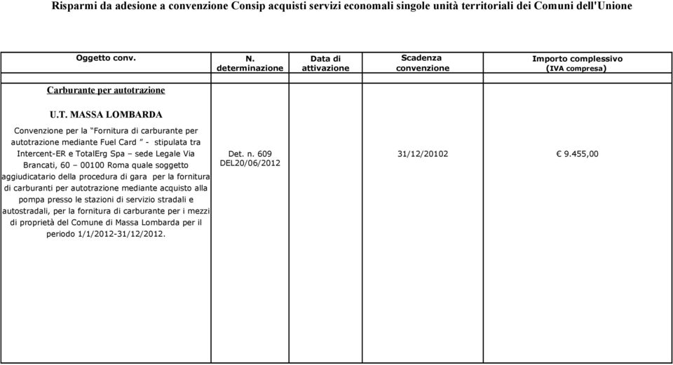 MASSA LOMBARDA Convenzione per la Fornitura di carburante per autotrazione mediante Fuel Card - stipulata tra Intercent-ER e TotalErg Spa sede Legale Via Brancati, 60 00100 Roma quale