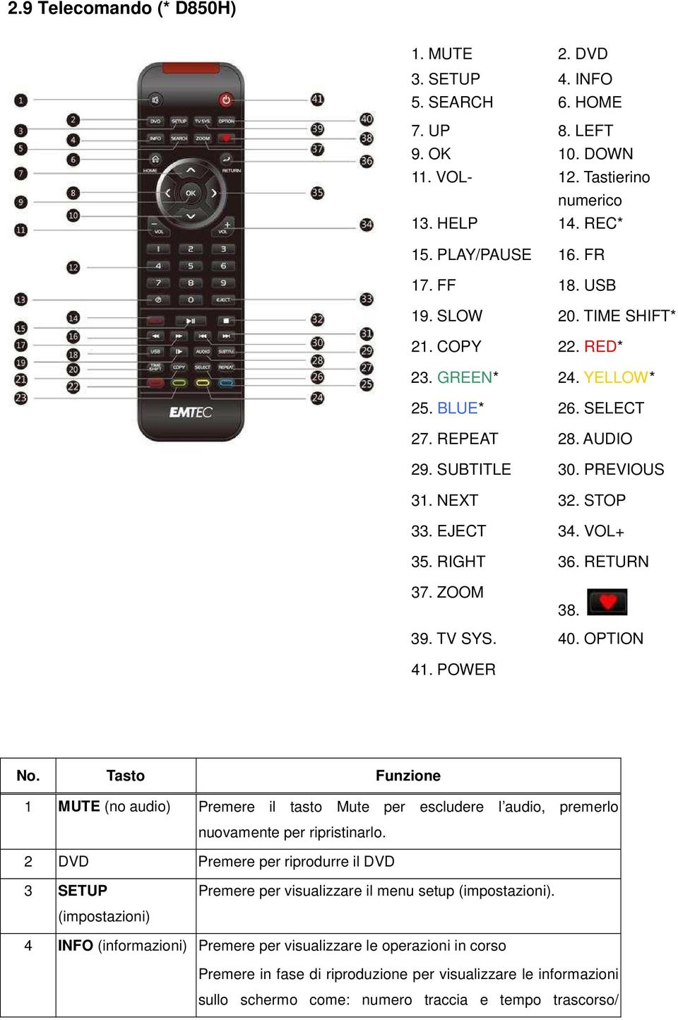 39. TV SYS. 40. OPTION 41. POWER No. Tasto Funzione 1 MUTE (no audio) Premere il tasto Mute per escludere l audio, premerlo nuovamente per ripristinarlo.