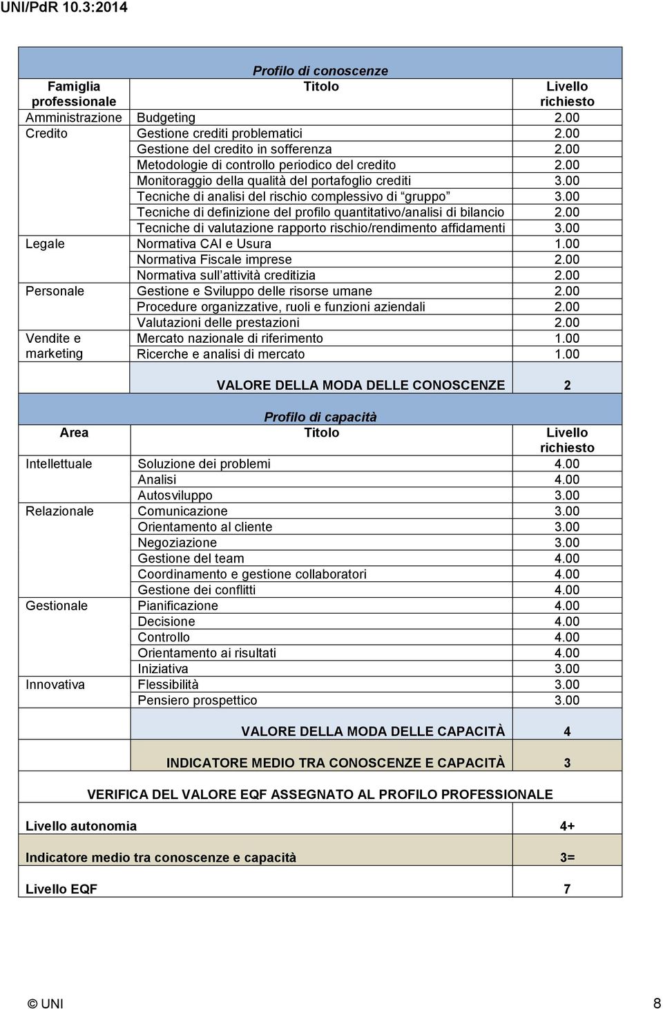 00 Tecniche di definizione del profilo quantitativo/analisi di bilancio 2.00 Tecniche di valutazione rapporto rischio/rendimento affidamenti 3.00 Legale Normativa CAI e Usura 1.