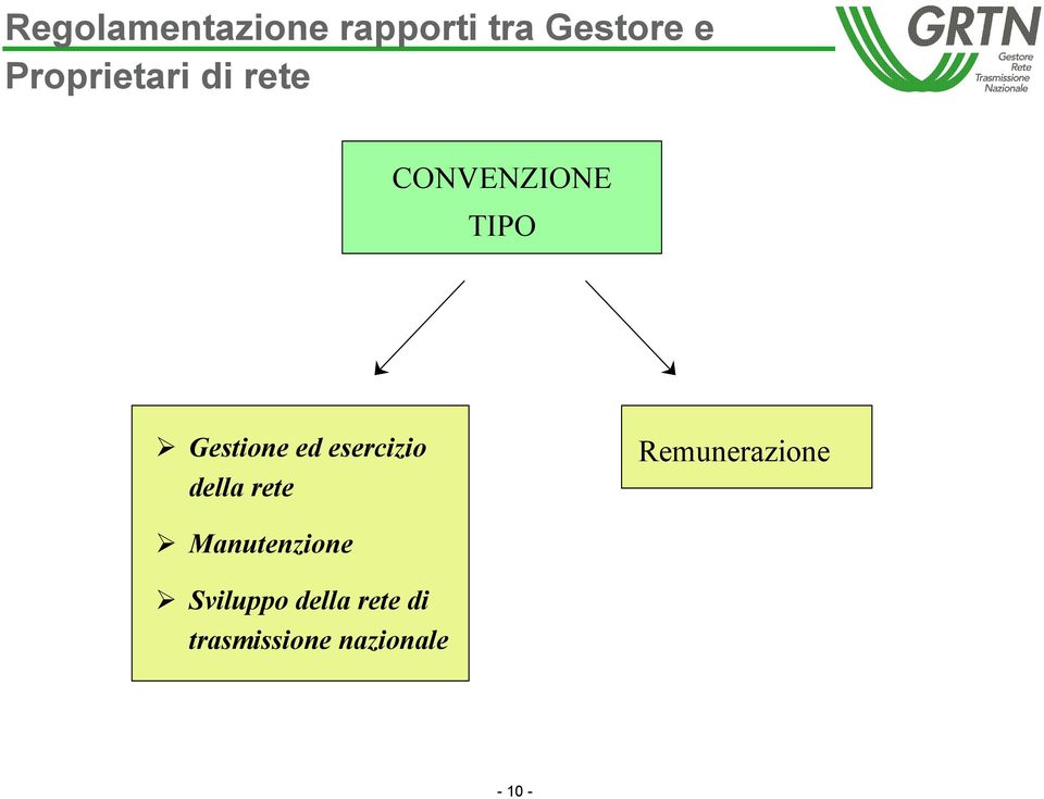 ed esercizio della rete Remunerazione