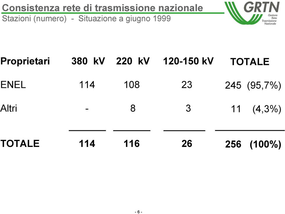 kv 220 kv 120-150 kv TOTALE ENEL 114 108 23 245