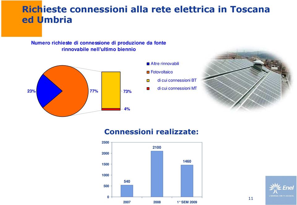 rinnovabili Fotovoltaico di cui connessioni BT 23% 77% 73% di cui connessioni MT