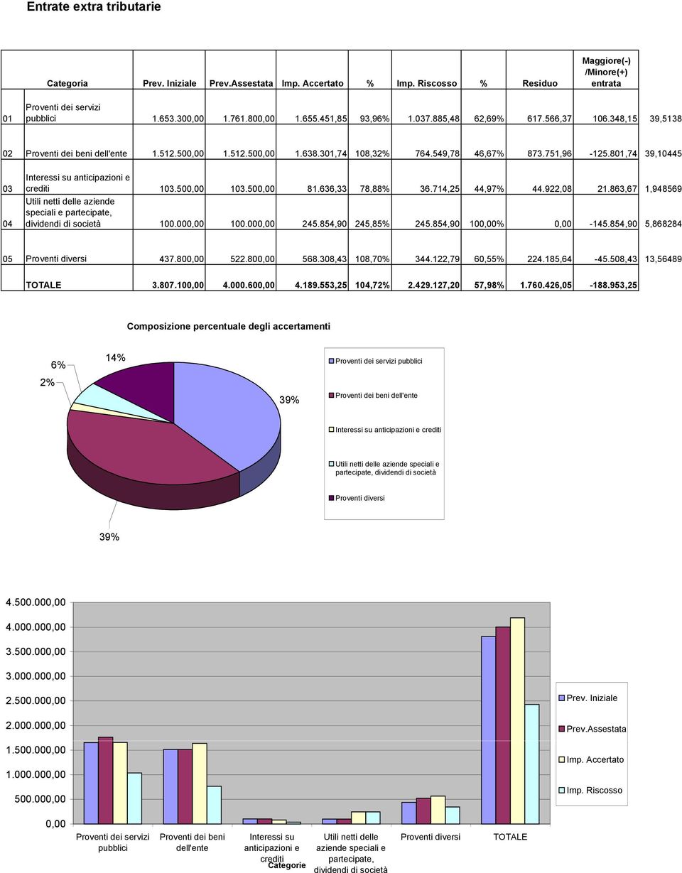 801,74 39,10445 03 04 Interessi su anticipazioni e crediti 103.500,00 103.500,00 81.636,33 78,88% 36.714,25 44,97% 44.922,08 21.