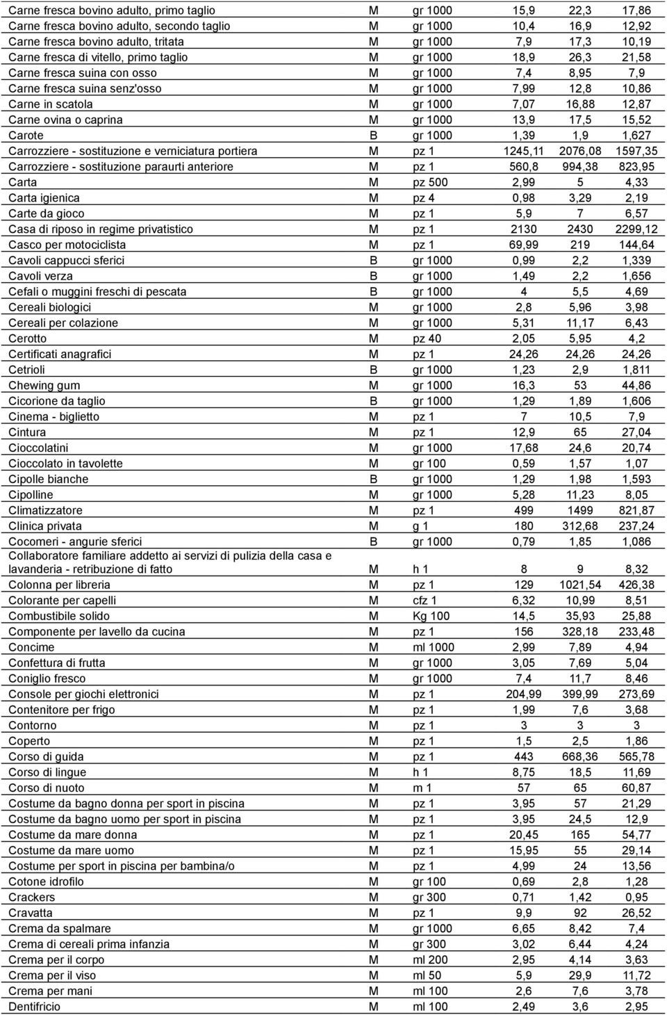 7,07 16,88 12,87 Carne ovina o caprina M gr 1000 13,9 17,5 15,52 Carote B gr 1000 1,39 1,9 1,627 Carrozziere - sostituzione e verniciatura portiera M pz 1 1245,11 2076,08 1597,35 Carrozziere -