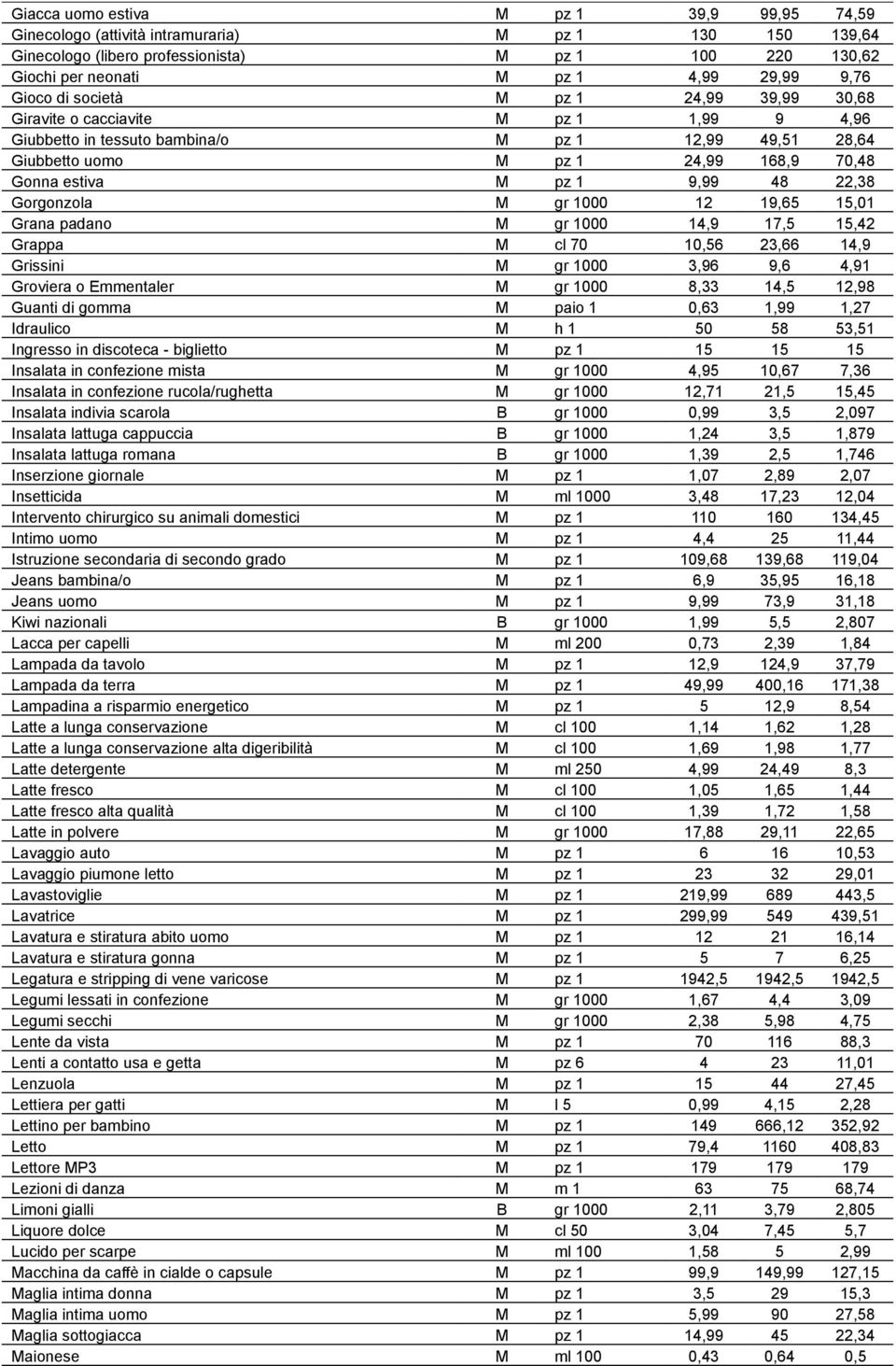 9,99 48 22,38 Gorgonzola M gr 1000 12 19,65 15,01 Grana padano M gr 1000 14,9 17,5 15,42 Grappa M cl 70 10,56 23,66 14,9 Grissini M gr 1000 3,96 9,6 4,91 Groviera o Emmentaler M gr 1000 8,33 14,5