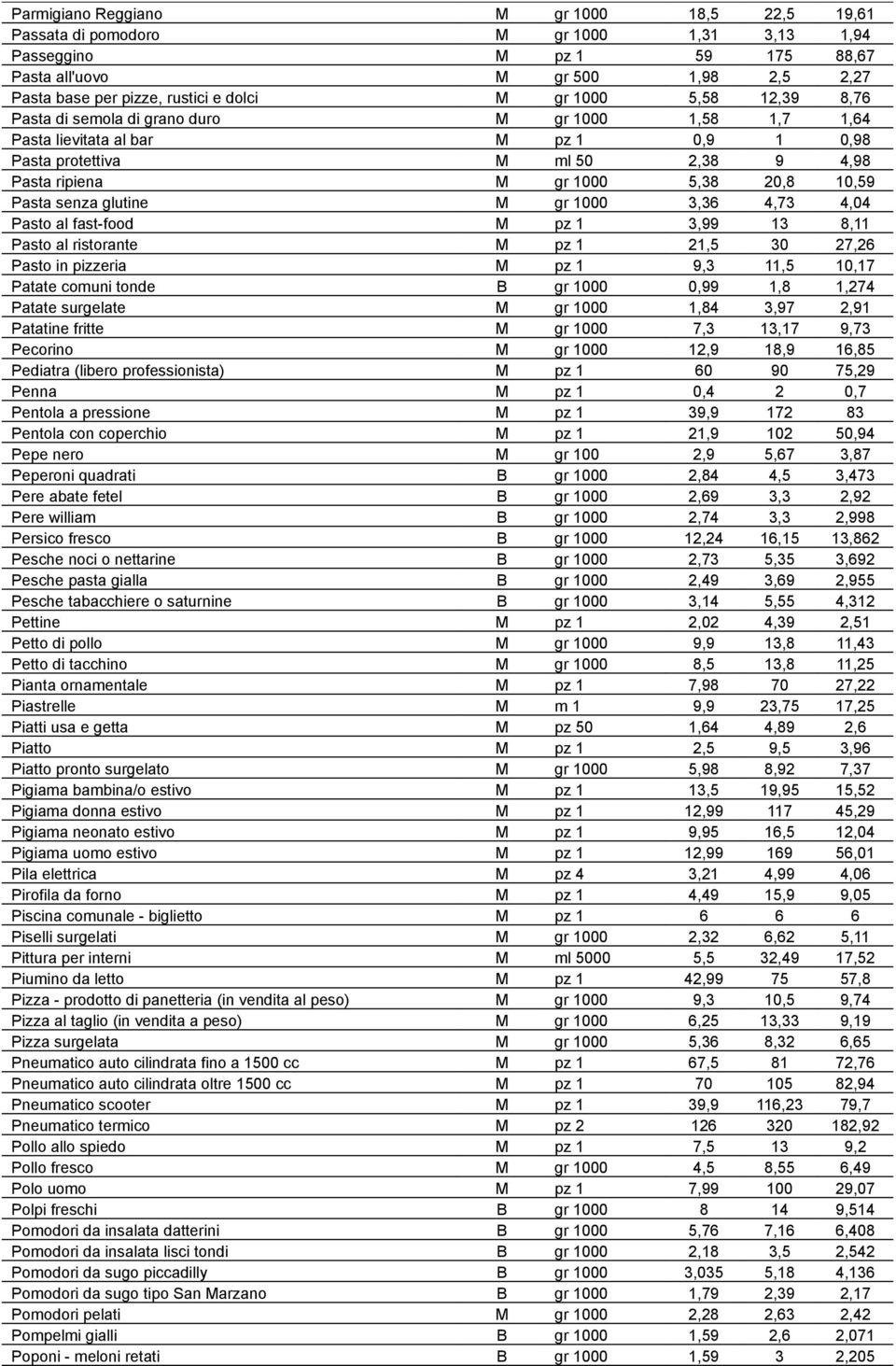 Pasta senza glutine M gr 1000 3,36 4,73 4,04 Pasto al fast-food M pz 1 3,99 13 8,11 Pasto al ristorante M pz 1 21,5 30 27,26 Pasto in pizzeria M pz 1 9,3 11,5 10,17 Patate comuni tonde B gr 1000 0,99