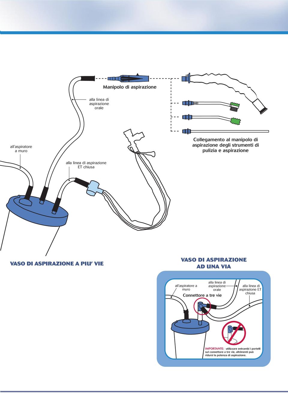ASPIRAZIONE AD UNA VIA all'aspiratore a muro alla linea di aspirazione orale Connettore a tre vie alla linea di
