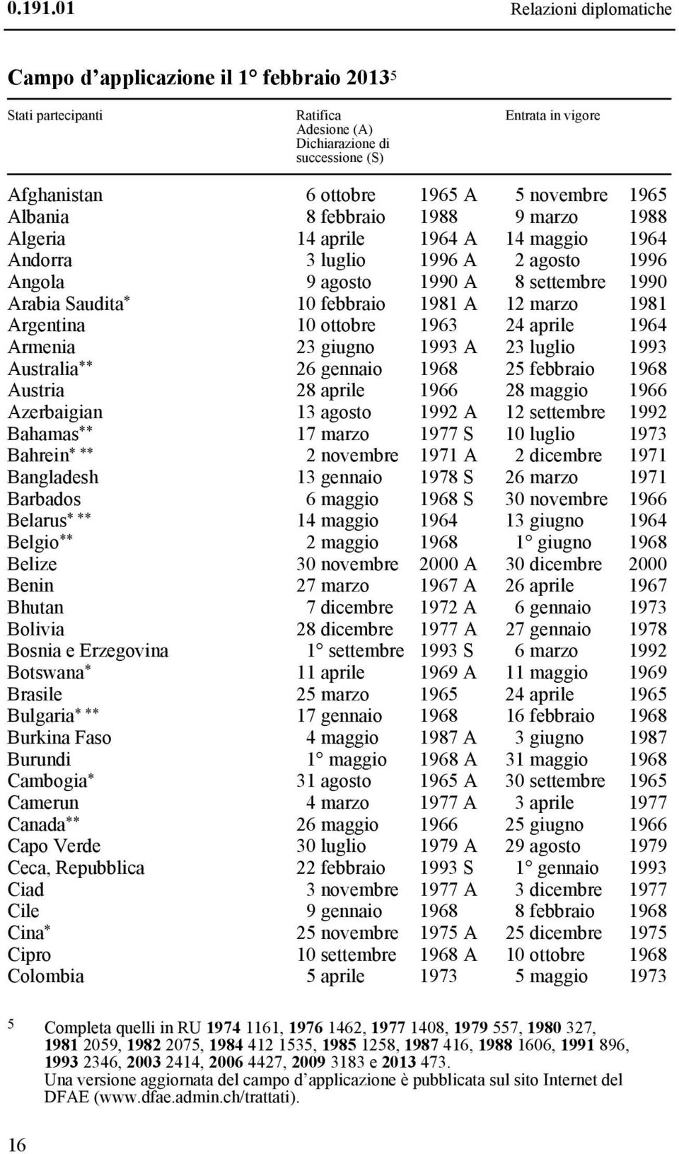 1965 Albania 8 febbraio 1988 9 marzo 1988 Algeria 14 aprile 1964 A 14 maggio 1964 Andorra 3 luglio 1996 A 2 agosto 1996 Angola 9 agosto 1990 A 8 settembre 1990 Arabia Saudita * 10 febbraio 1981 A 12