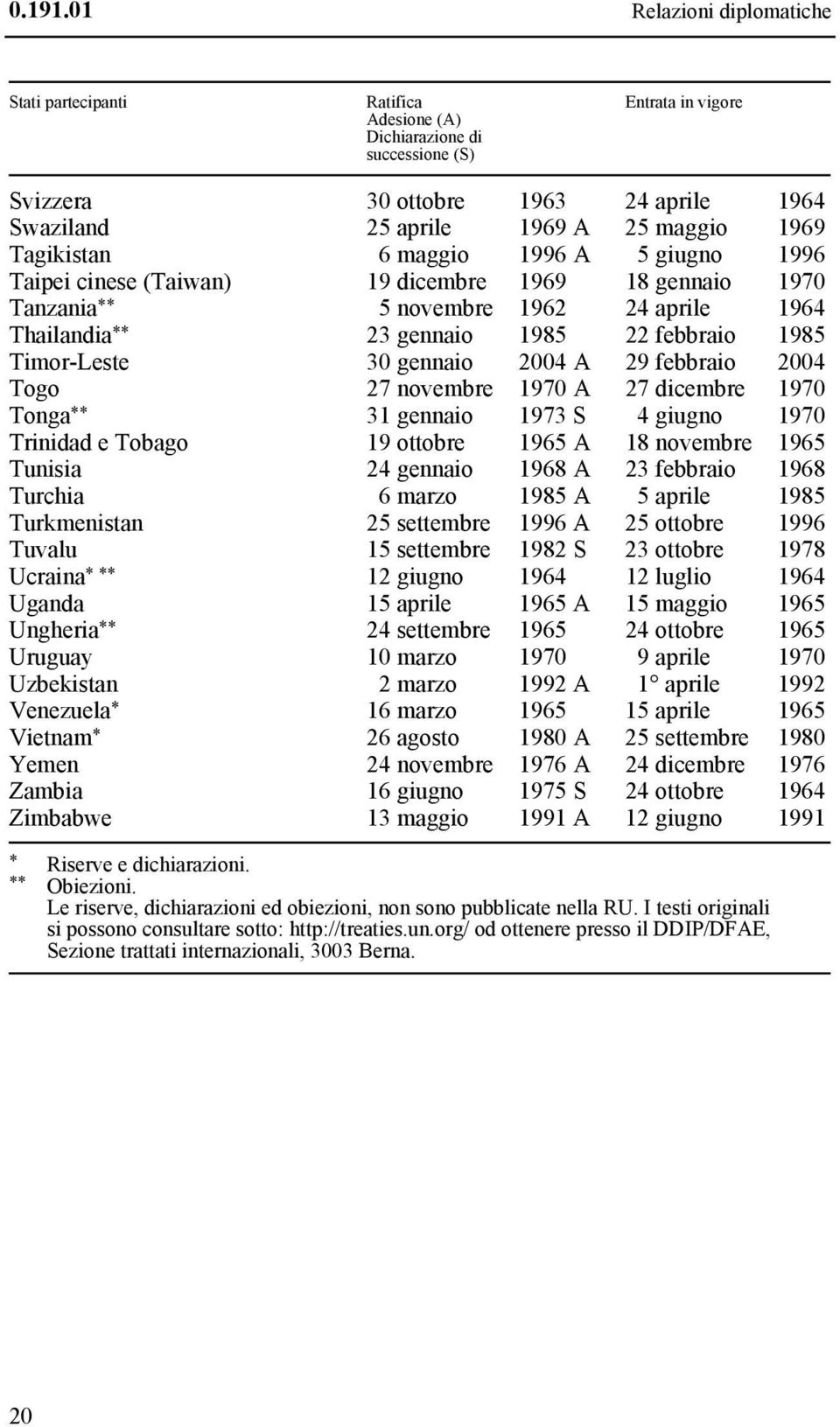 Tagikistan 6 maggio 1996 A 5 giugno 1996 Taipei cinese (Taiwan) 19 dicembre 1969 18 gennaio 1970 Tanzania ** 5 novembre 1962 24 aprile 1964 Thailandia ** 23 gennaio 1985 22 febbraio 1985 Timor-Leste