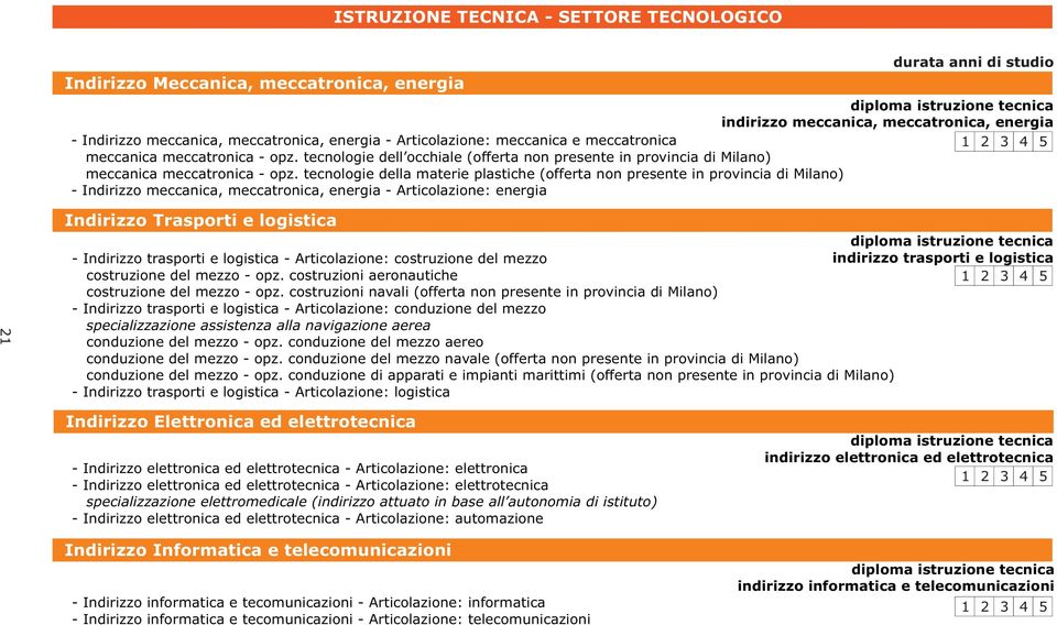 tecnologie della materie plastiche (offerta non presente in provincia di Milano) - Indirizzo meccanica, meccatronica, energia - Articolazione: energia indirizzo meccanica, meccatronica, energia 21