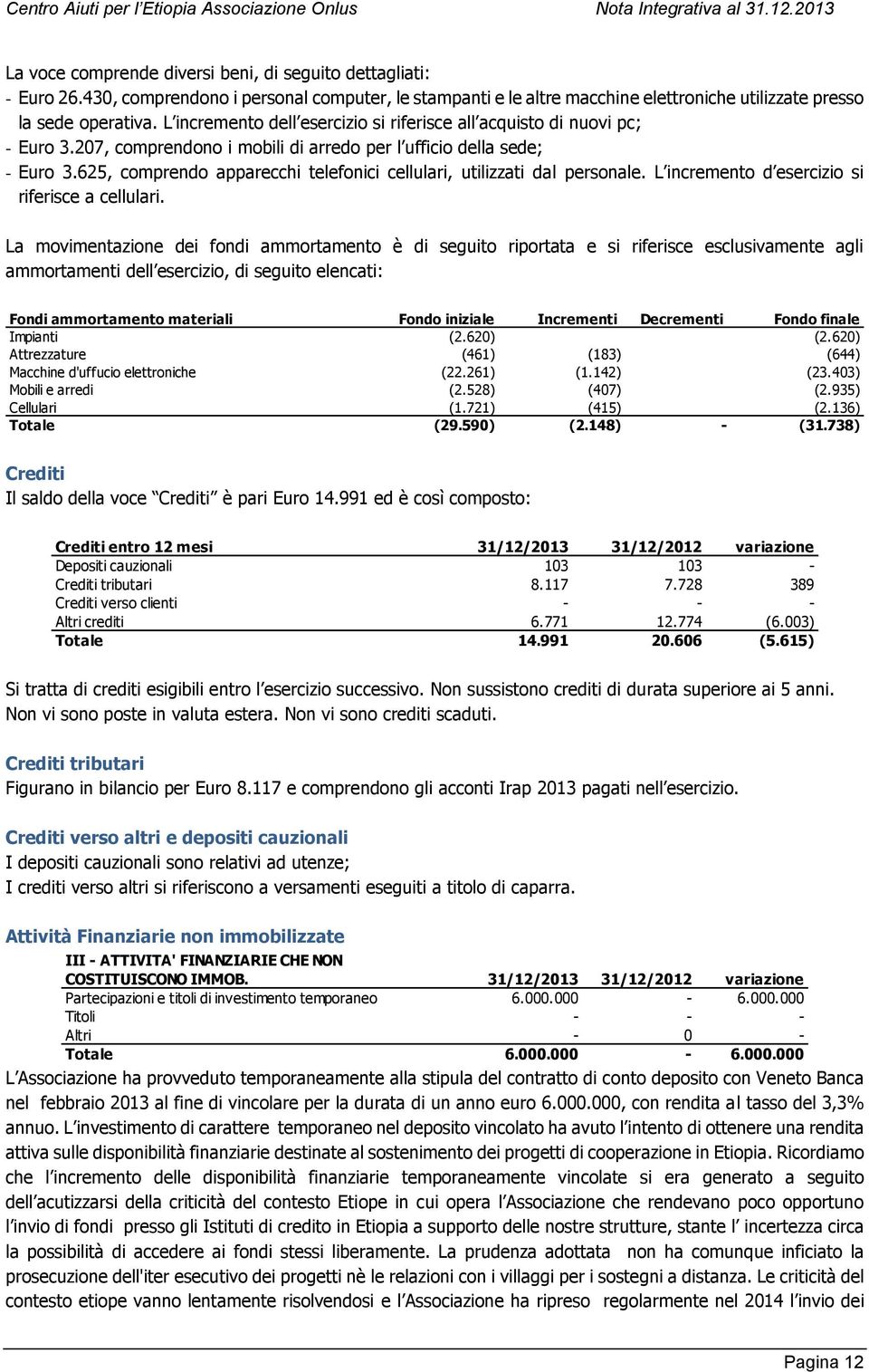 625, comprendo apparecchi telefonici cellulari, utilizzati dal personale. L incremento d esercizio si riferisce a cellulari.