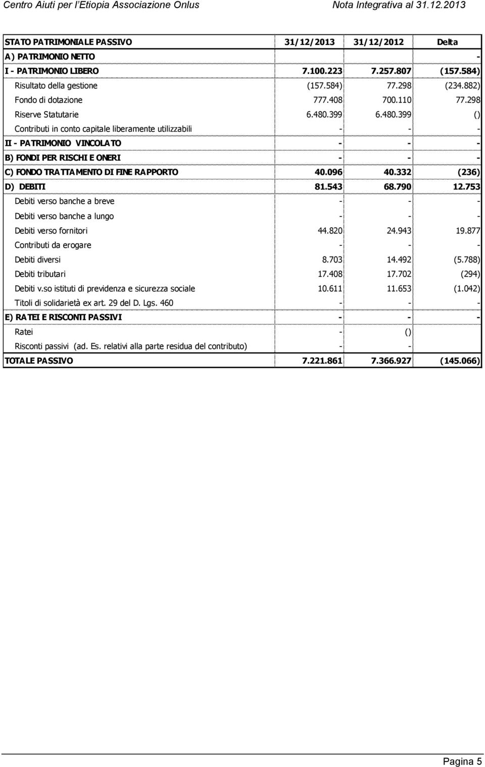 399 6.480.399 () Contributi in conto capitale liberamente utilizzabili - - - II - PATRIMONIO VINCOLATO - - - B) FONDI PER RISCHI E ONERI - - - C) FONDO TRATTAMENTO DI FINE RAPPORTO 40.096 40.