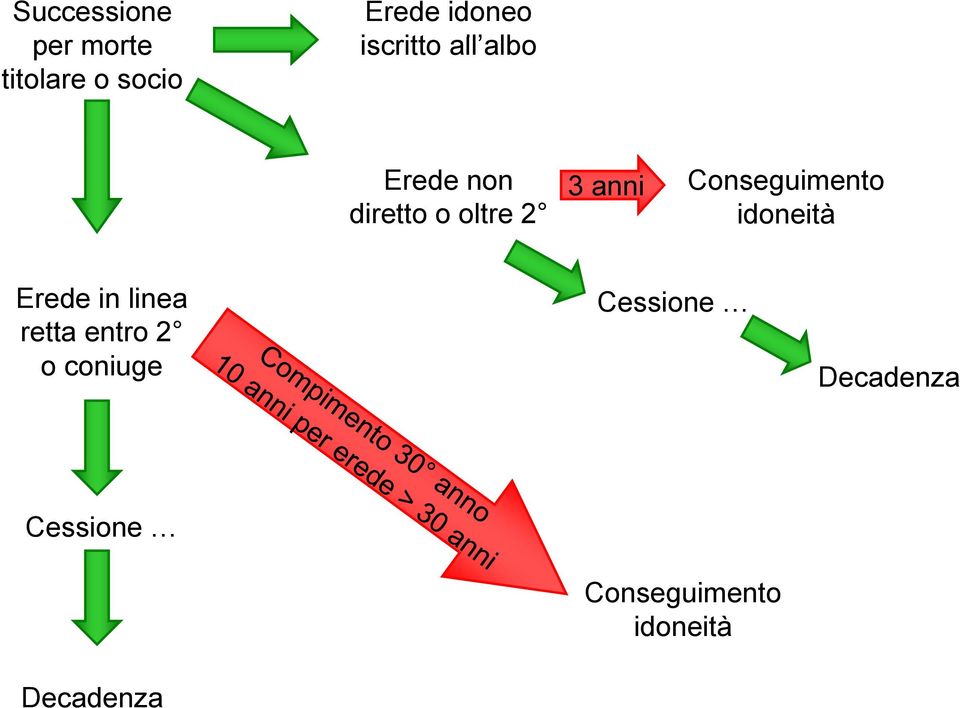 anni Conseguimento idoneità Erede in linea retta entro 2 o