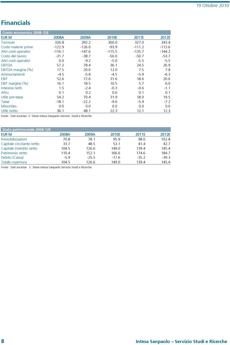 3 EBIT 52.6 72.6 31.6 18.6 20.6 EBIT margine (%) 16.1 18.5 10.5 5.7 6.0 Interessi netti 1.5-2.4-0.3-0.6-1.1 Altro 0.1 0.2 0.6 0.1 0.1 Utile pre-tasse 54.2 70.4 31.9 18.0 19.5 Tasse -18.1-22.2-9.6-5.