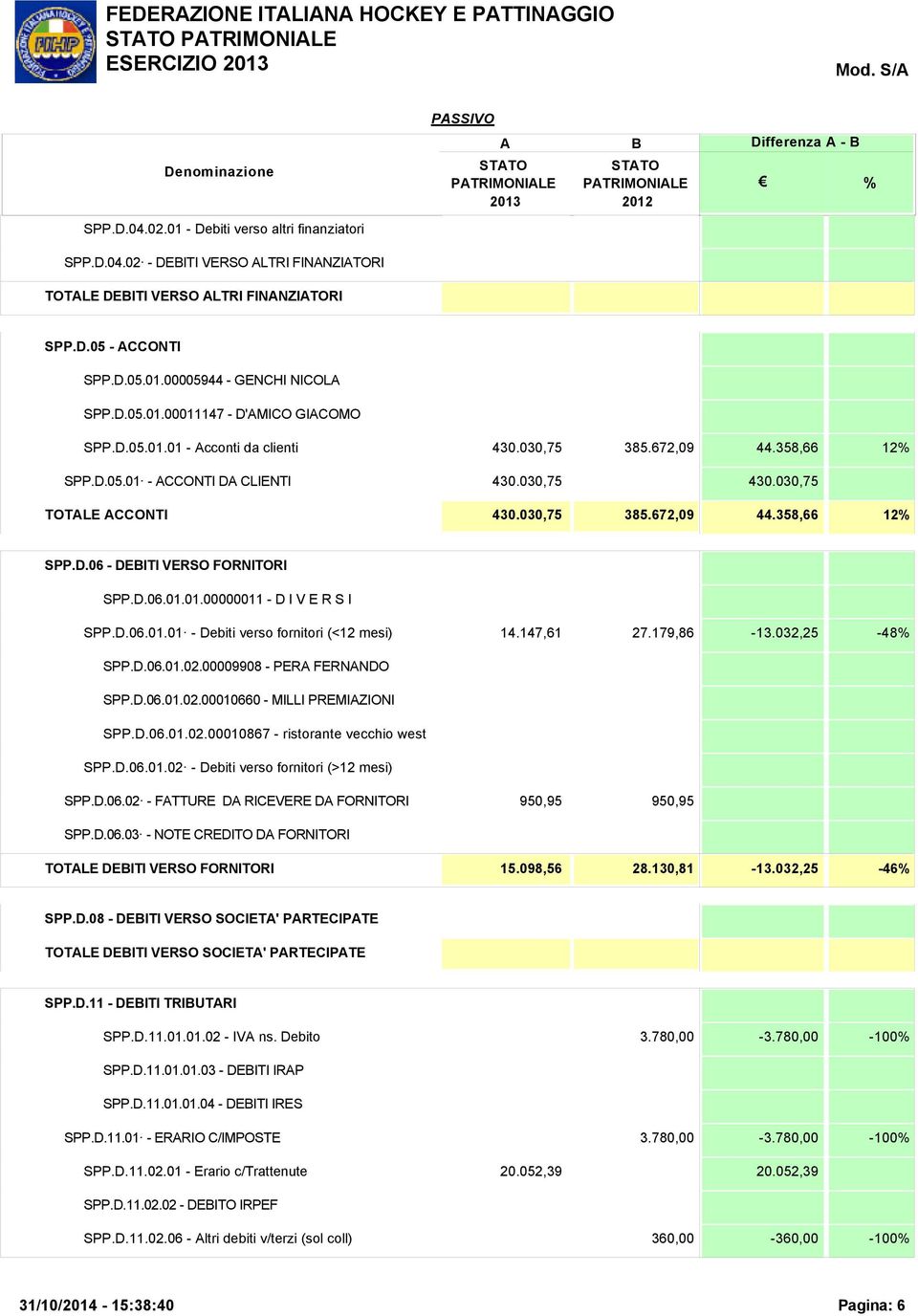 D.06.01.01.00000011 - D I V E R S I SPP.D.06.01.01 - Debiti verso fornitori (<12 mesi) 14.147,61 27.179,86-13.032,25-48 SPP.D.06.01.02.00009908 - PER FERNNDO SPP.D.06.01.02.00010660 - MILLI PREMIZIONI SPP.